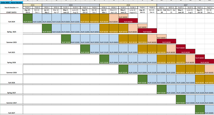 Listing of MSN - Nurse Educator Carousel of Courses