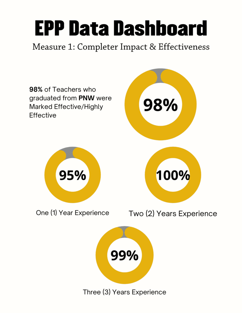 EPP Data Dashboard Measure 1: Completer Impact & Effectiveness 98% of Teachers who graduated from PNW were Marked Effective/Highly Effective One (1) Year Experience Two (2) Years Experience Three (3) Years Experience
