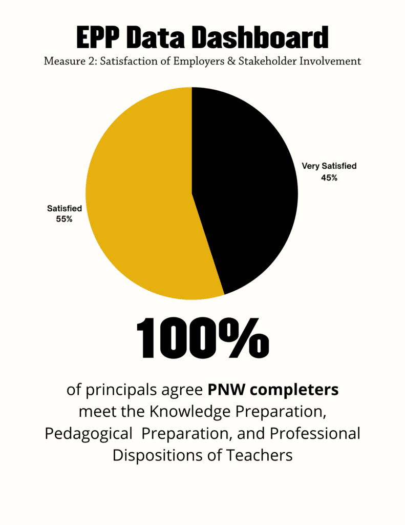 EPP Data Dashboard Measure 2: Satisfaction of Employers & Stakeholder Involvement 100% of principals agree PNW completers meet the Knowledge Preparation, Pedagogical Preparation, and Professional Dispositions of Teachers
