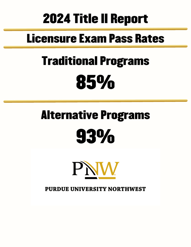 2024 Title II Report
Licensure Exam Pass Rates
Traditional Programs
85%
Alternative Programs
93%