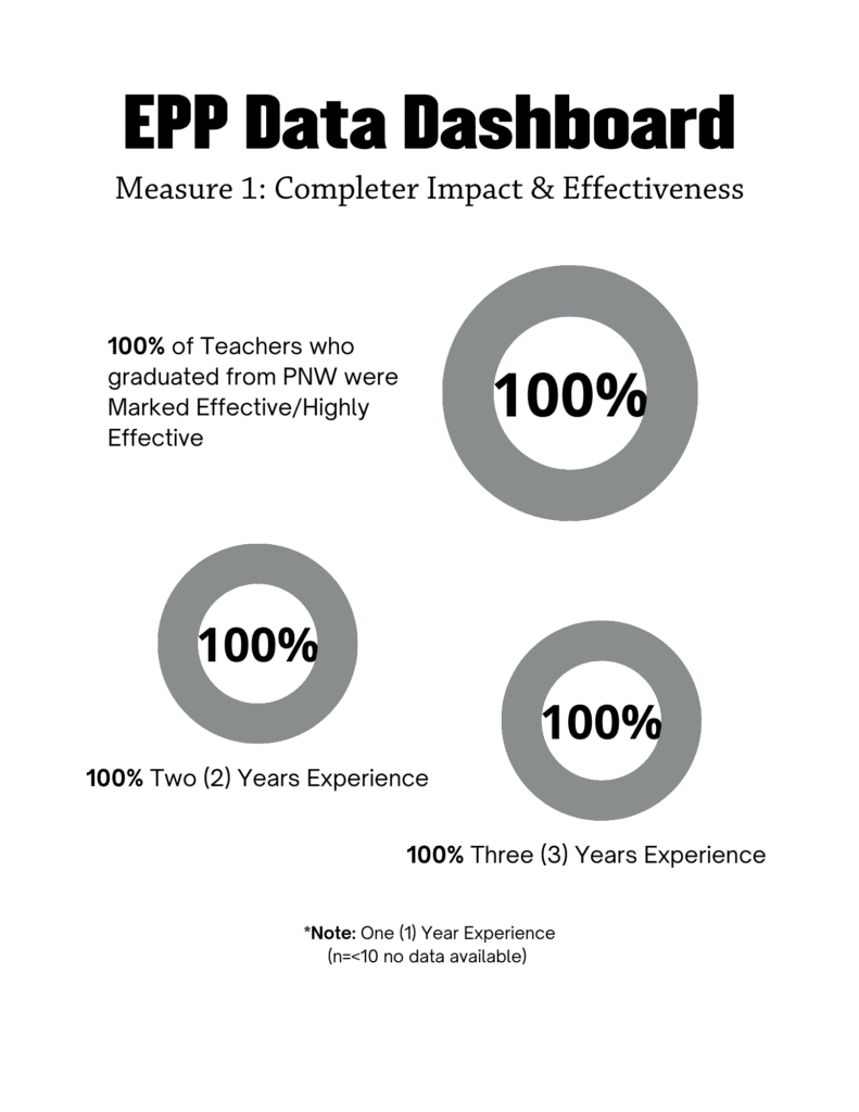 EPP Data Dashboard
100% of Teachers who graduated from PNW were Marked Effective/Highly Effective
100% Two (2) Years Experience
100% Three (3) Years Experience
Measure 1: Completer Impact & Effectiveness
*Note: One (1) Year Experience
(n=<10 no data available)