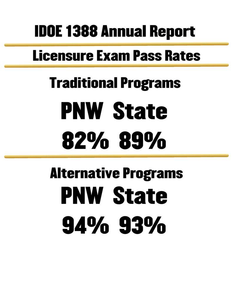 Licensure Exam Pass Rates
IDOE 1388 Annual Report
Traditional Programs
PNW  State
82%  89%
Alternative Programs
PNW  State
94%  93%