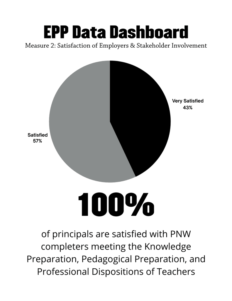 EPP Data Dashboard
of principals are satisfied with PNW completers meeting the Knowledge Preparation, Pedagogical Preparation, and Professional Dispositions of Teachers
100%
Measure 2: Satisfaction of Employers & Stakeholder Involvement