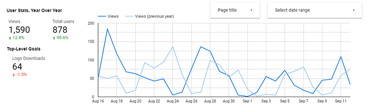 A reporting snapshot, with numerical graphs for Views, Total Users and Logo Downloads as well as a line graph showing views over time.