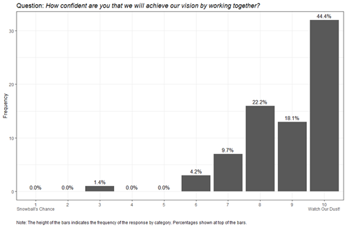 Bar Graph. Top: Question: How confident are you that we will achieve our vision by working together? Below there's a scale from 1 (snowball's chance) to 10 (Watch our dust). 0% of respondents offered 1, 2, 4 or 5. 1.4% said 3, 4.2% 6, 9.7% 7, 22.2% 8, 18.1% 9, 44.4% 10